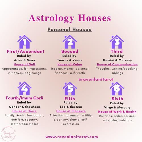 Astrology Houses Made Simple: A Guide to Your Life's Blueprint